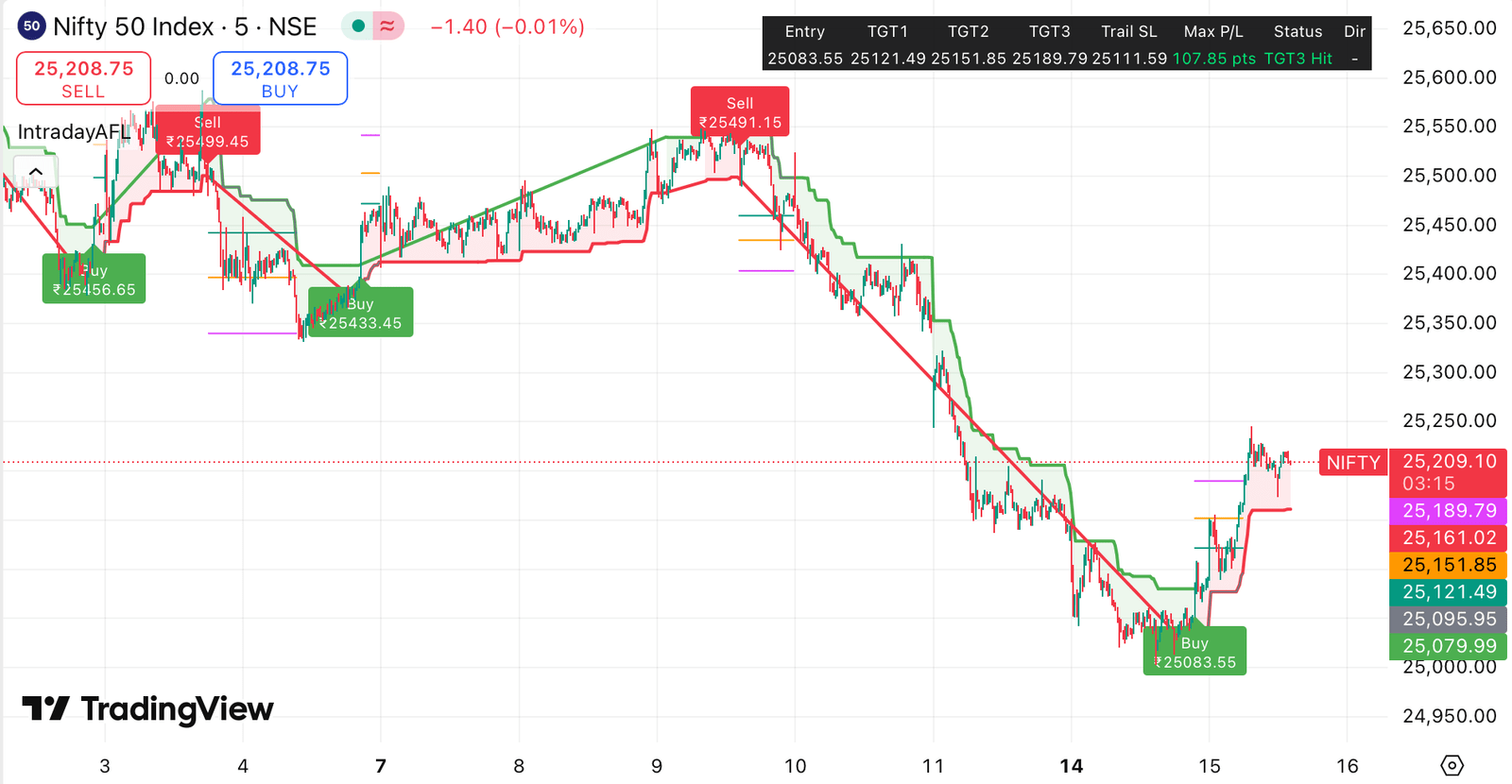 Nifty Future